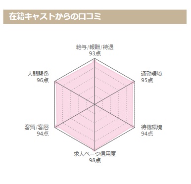 求人ページ信用度は、98点のお店です✨